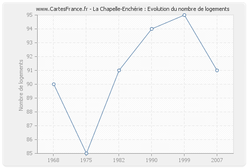 La Chapelle-Enchérie : Evolution du nombre de logements